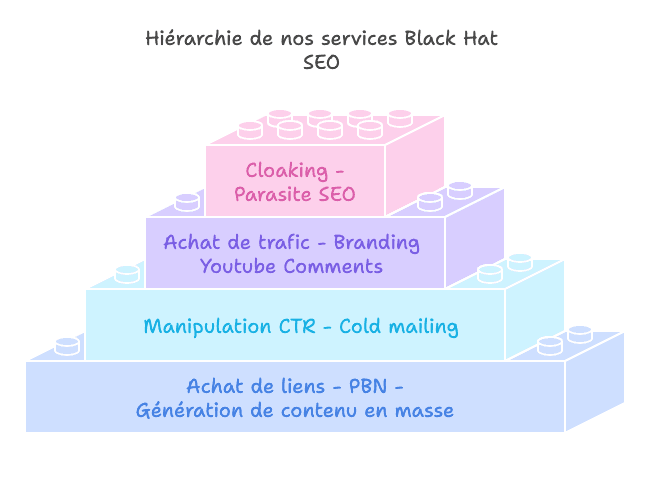 Pyramide hiérarchisation services black hat