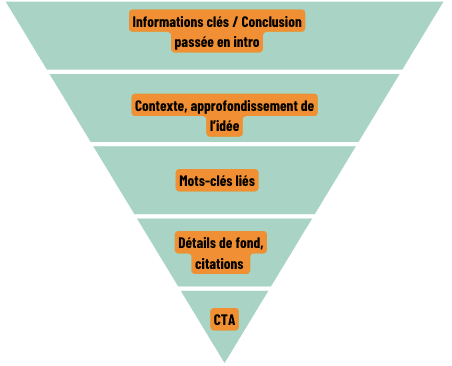 schéma pyramide inversée