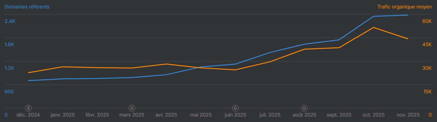 Évolution du trafic et backlinks Batman Escape - Ahrefs