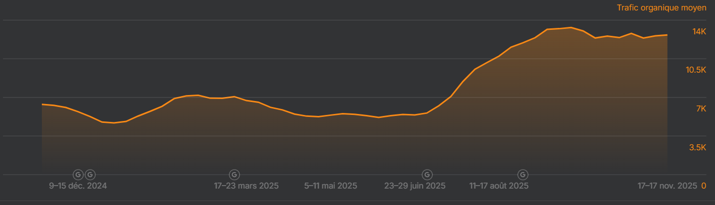 Évolution du trafic Trackstone - Ahrefs