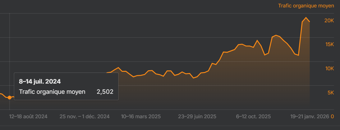 Courbe de croissance du trafic organique Unistrength - de 2500 à 20000 clics