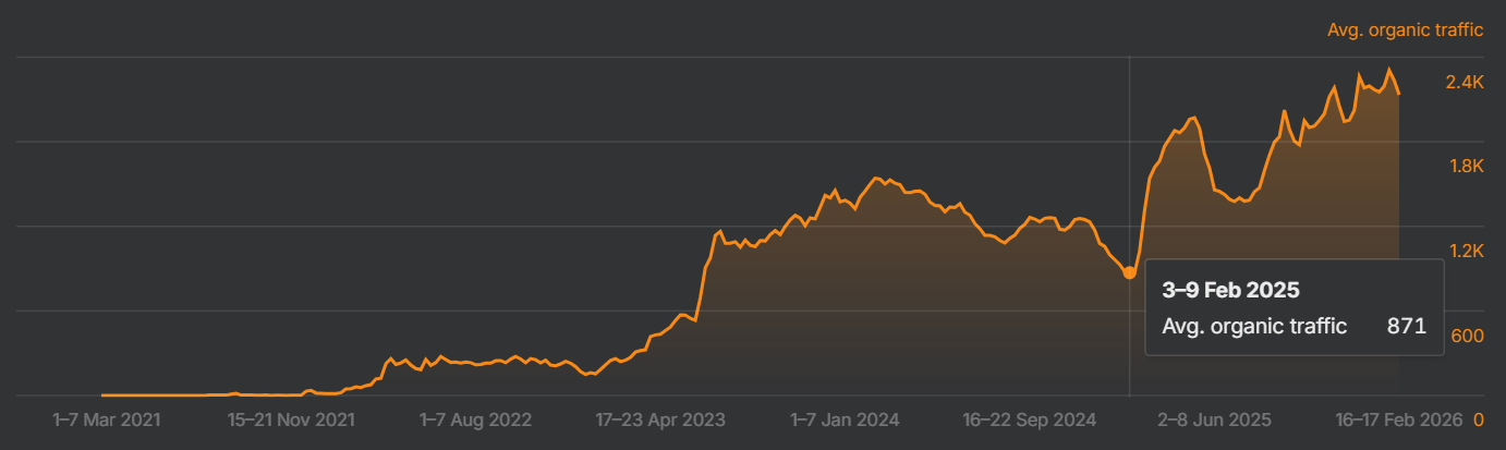 Centrale Autocar organic traffic growth curve over 12 months - from 900 to 2300 clicks per month according to Ahrefs