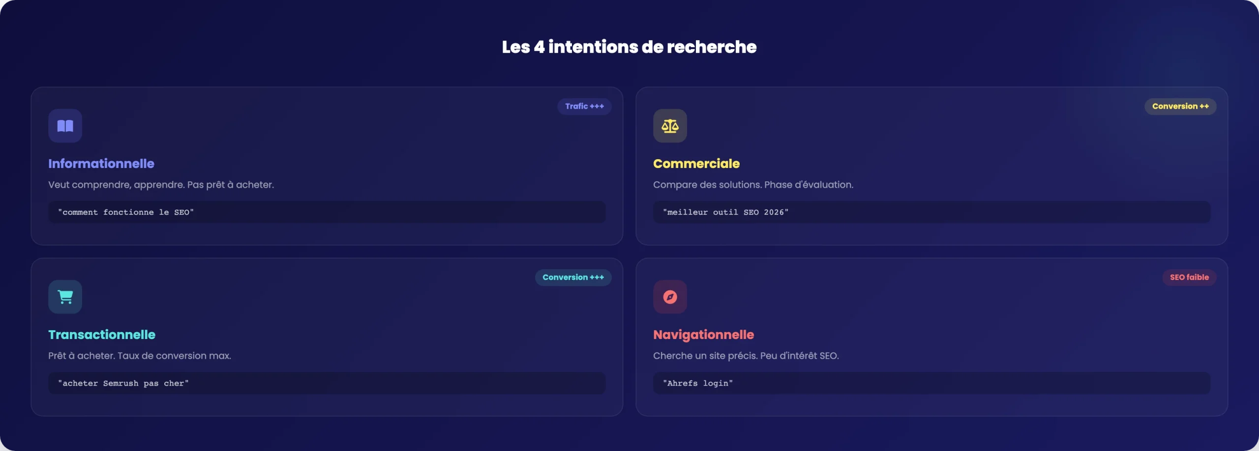 Infographie des 4 types d'intentions de recherche : informationnelle, commerciale, transactionnelle, navigationnelle