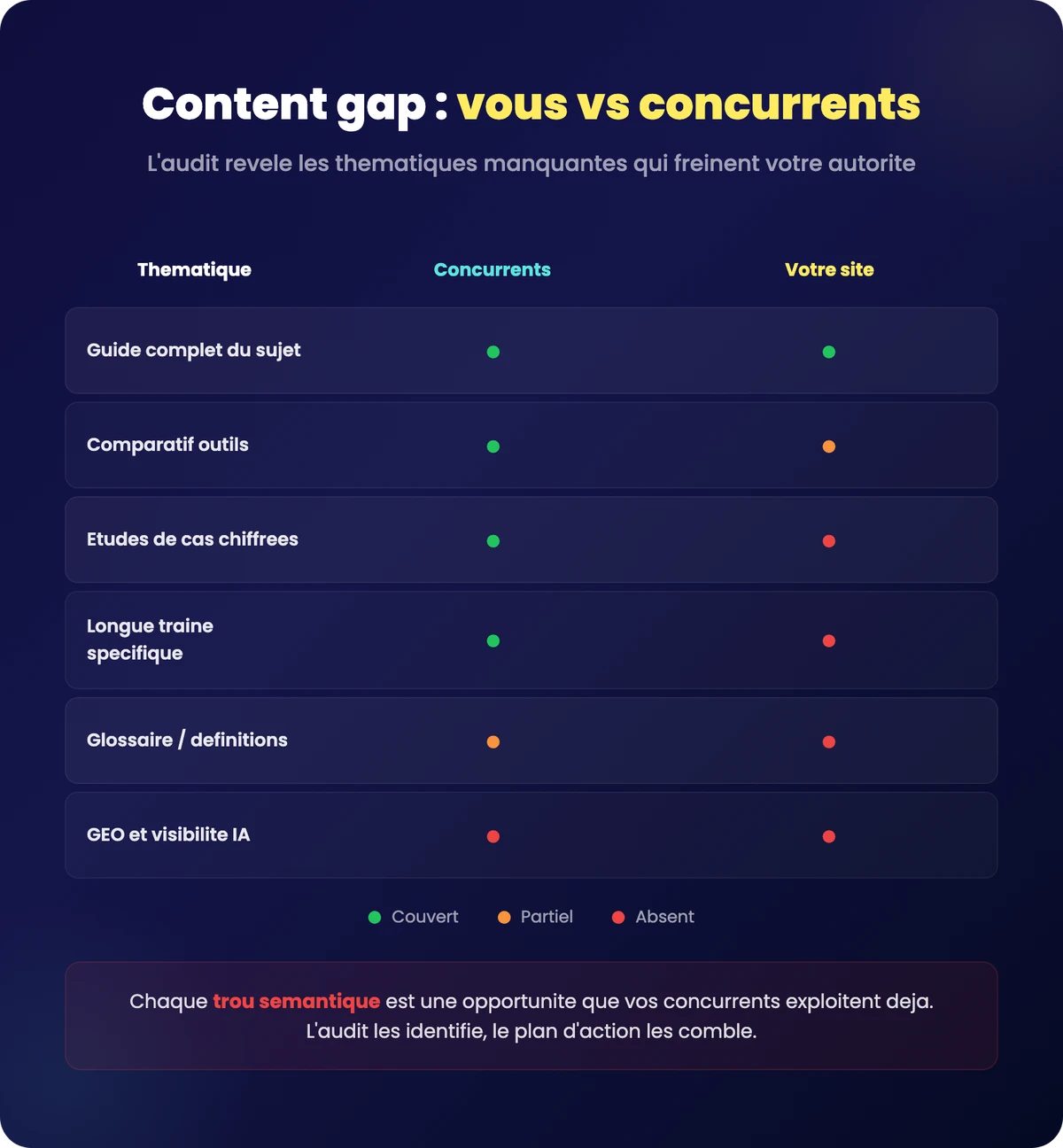 Infographie content gap : analyse de la couverture sémantique versus concurrents
