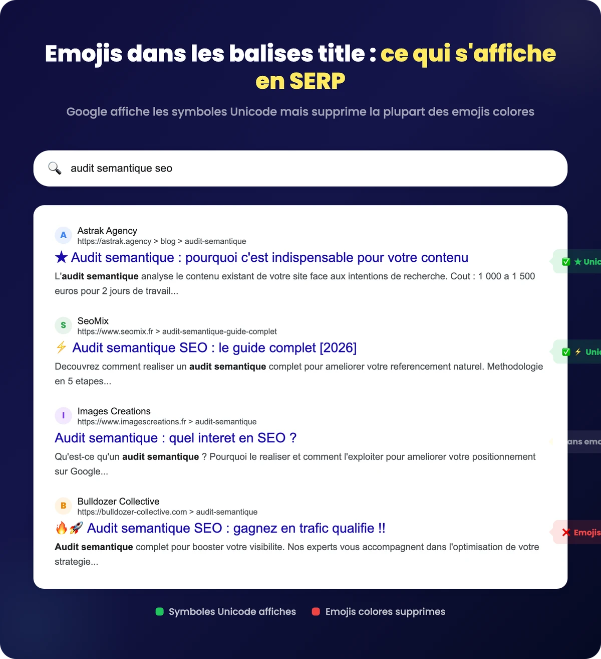 Mockup SERP Google : emojis et symboles Unicode dans les balises title
