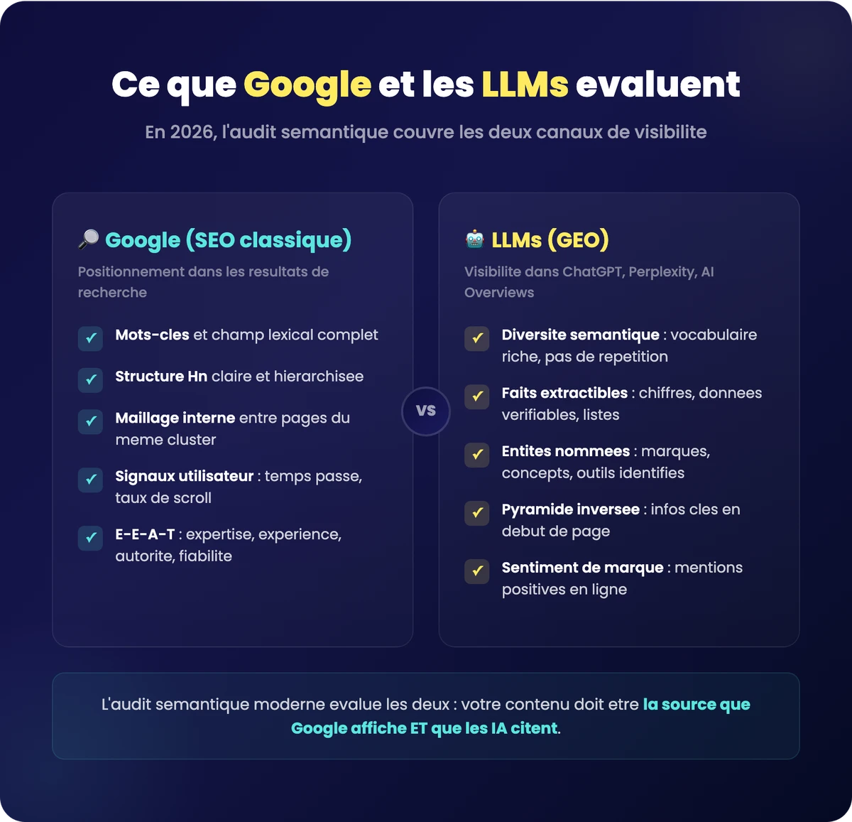 Comparaison des critères Google SEO classique versus LLMs GEO en 2026