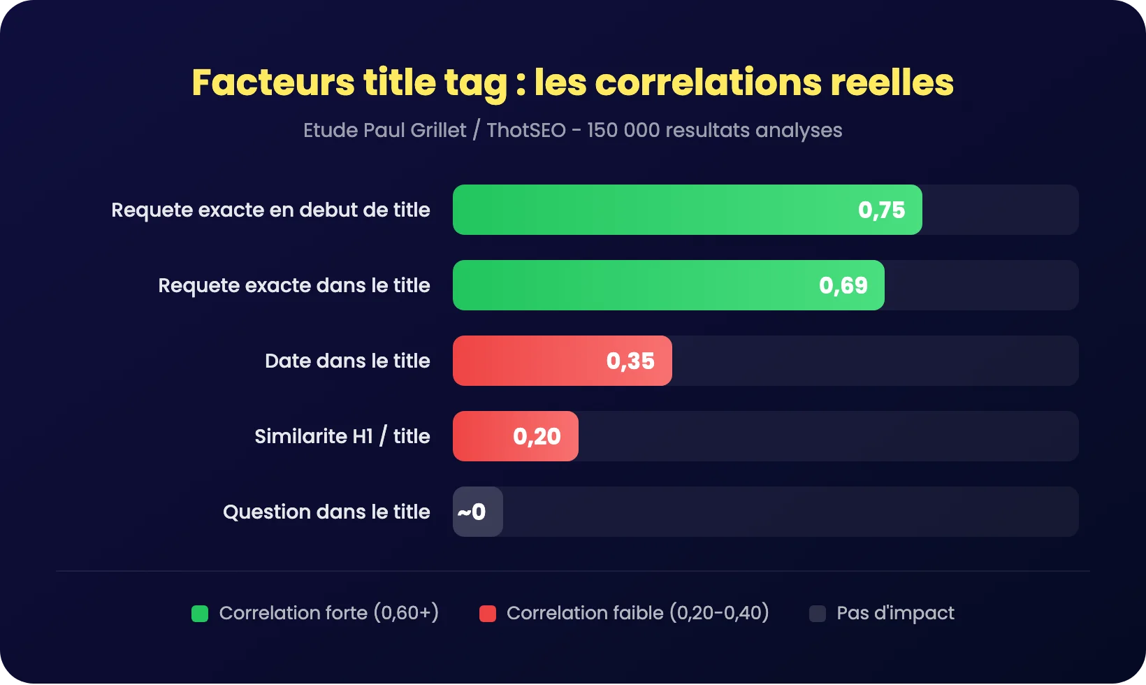 Graphique des corrélations des facteurs title tag sur 150 000 résultats SEO