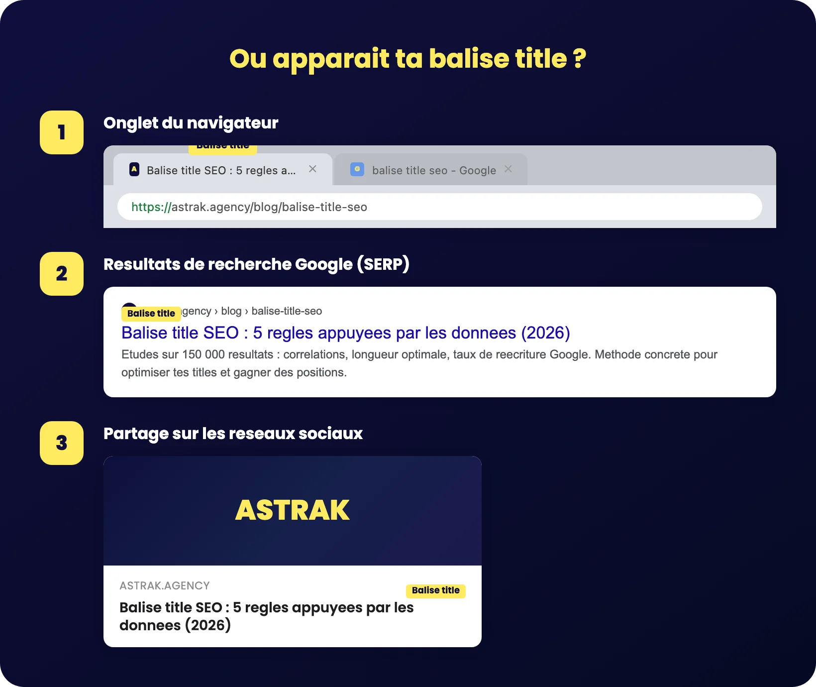 Les 3 endroits où la balise title apparaît : onglet navigateur, SERP Google et réseaux sociaux