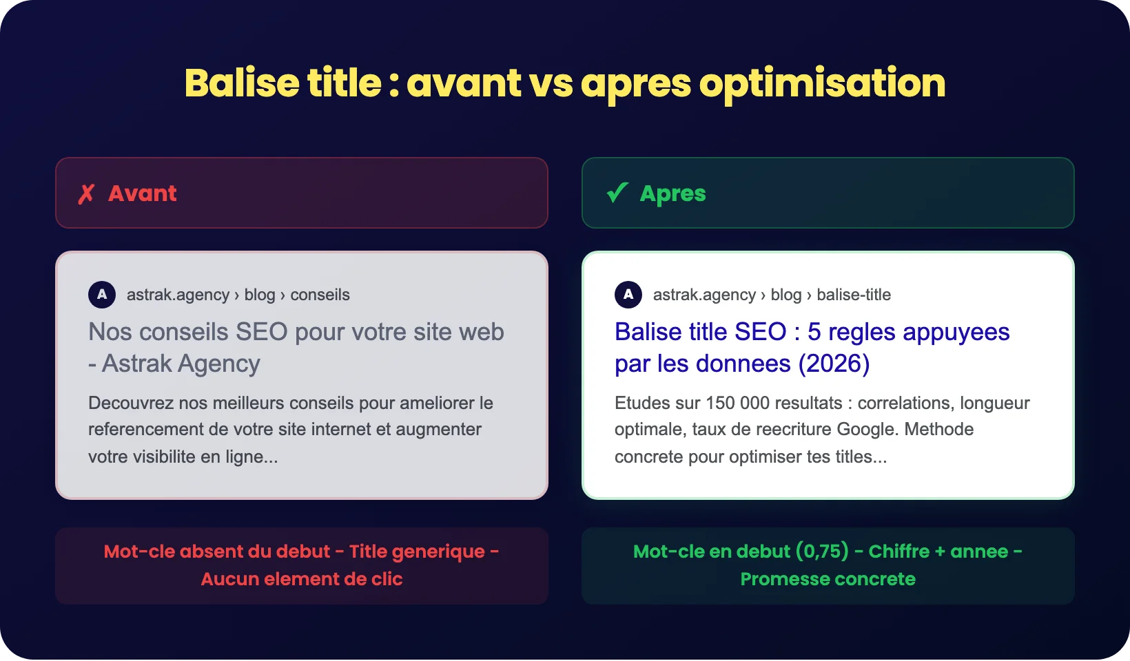 Comparaison de résultats SERP Google avec une balise title non optimisée vs optimisée