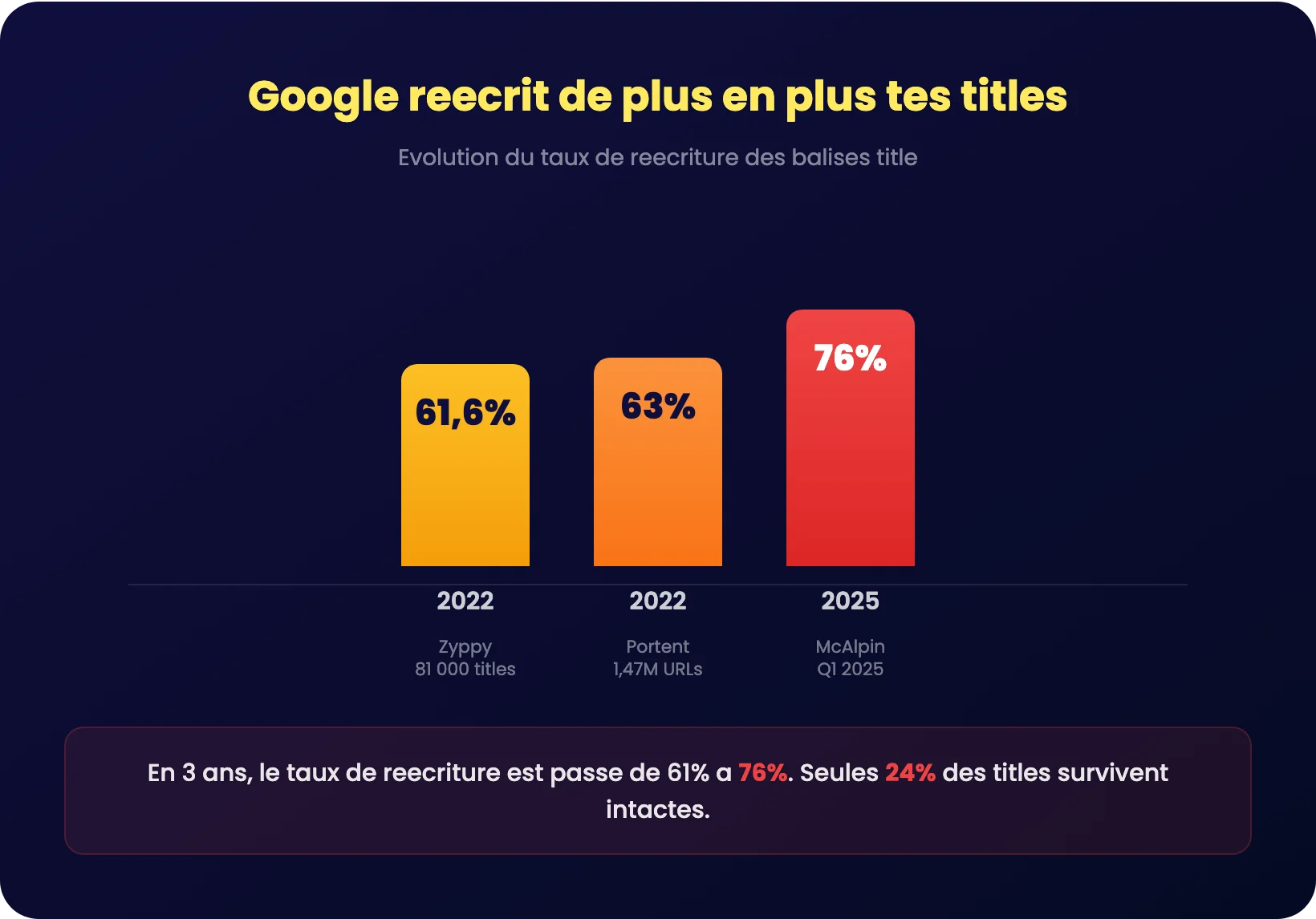 Évolution du taux de réécriture des balises title par Google de 2022 à 2025