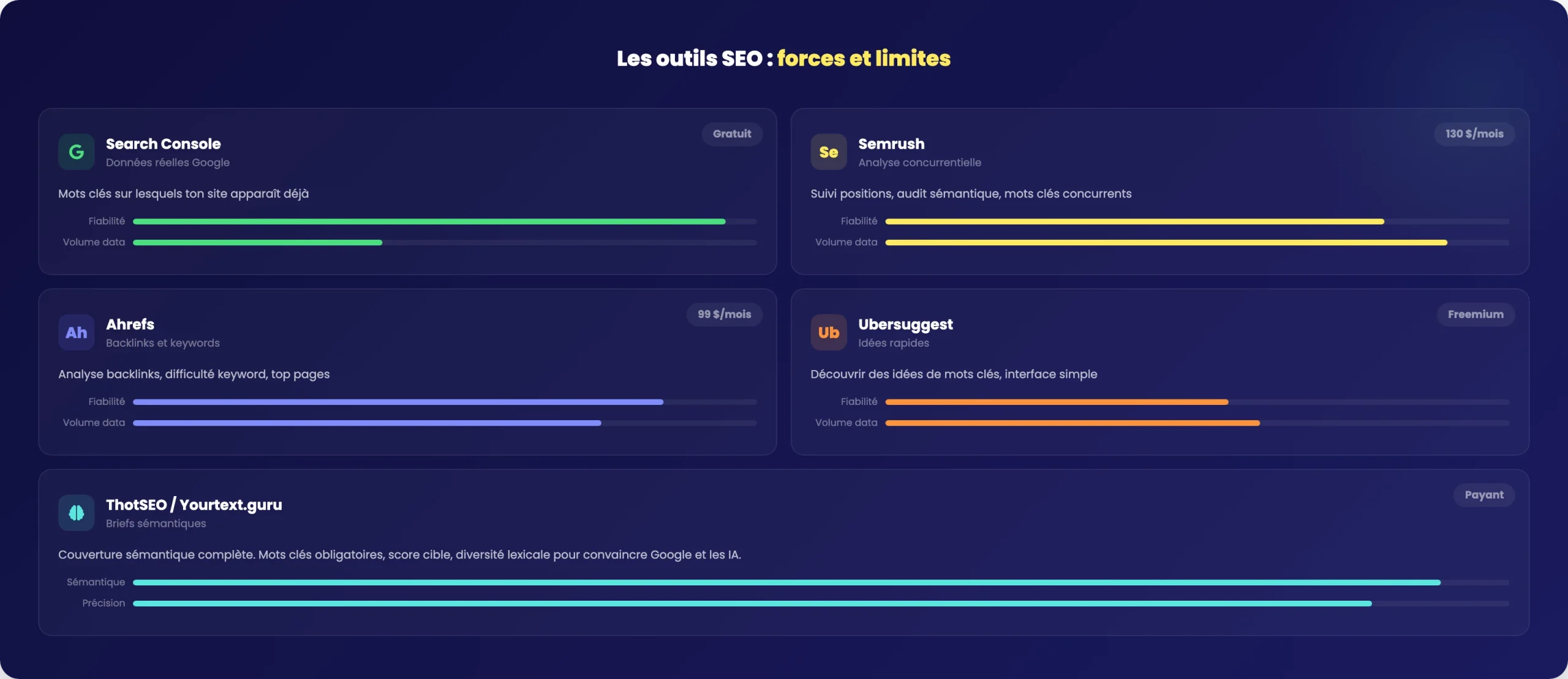 Infographie comparative des outils SEO : Search Console, Semrush, Ahrefs, Ubersuggest, ThotSEO