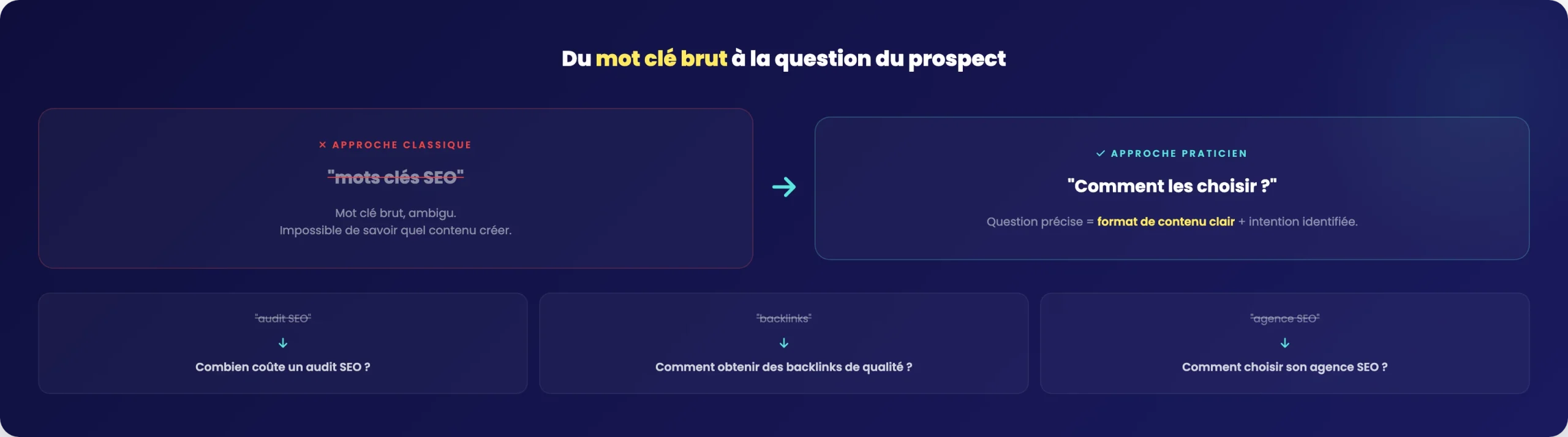 Infographie montrant la transformation d'un mot cle SEO brut en question precise du prospect