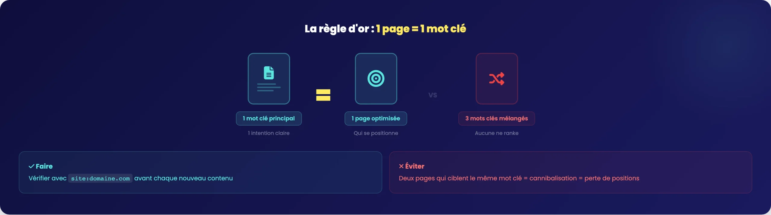 Infographie de la regle SEO 1 page = 1 mot cle principal pour eviter la cannibalisation