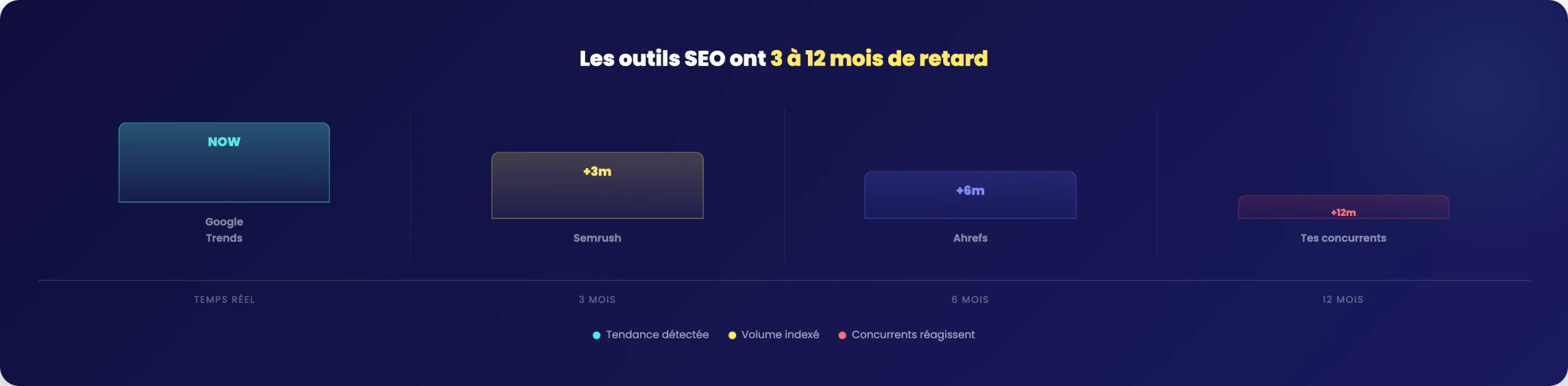 Timeline infographique montrant le retard des outils SEO par rapport a Google Trends