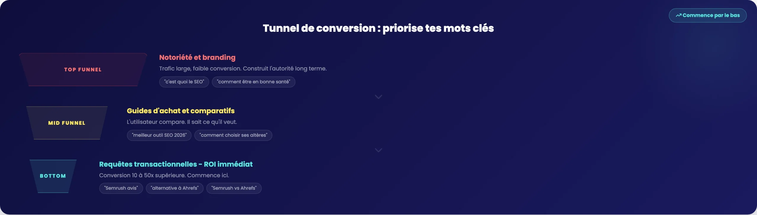 Infographie du tunnel de conversion SEO : top, mid et bottom funnel pour prioriser les mots cles