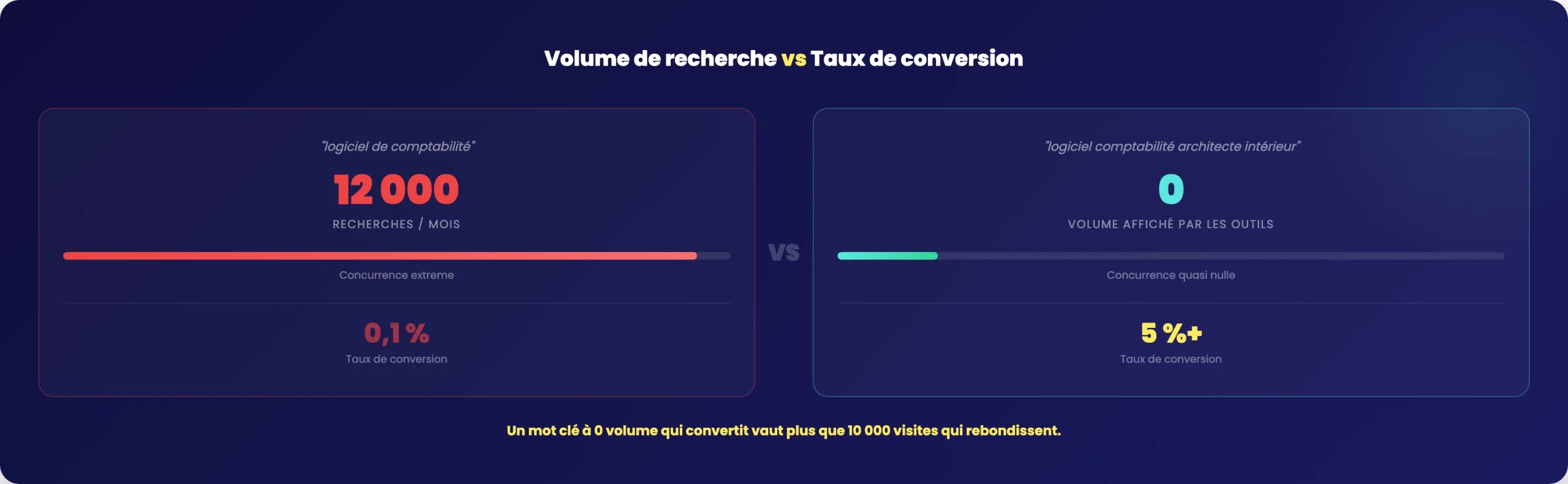 Infographie comparant volume de recherche et taux de conversion pour le choix de mots cles SEO