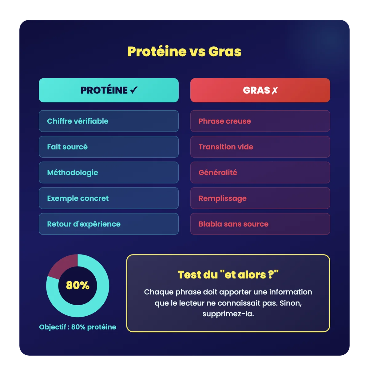 Infographie protéine vs gras : comparaison entre contenu à forte densité d'information et remplissage, objectif 80% protéine