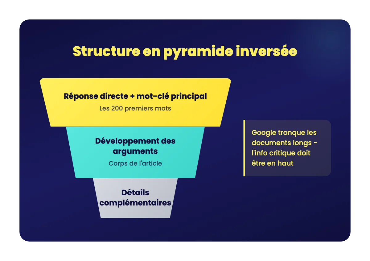Schéma de la structure en pyramide inversée pour la rédaction SEO : réponse directe en haut, détails en bas