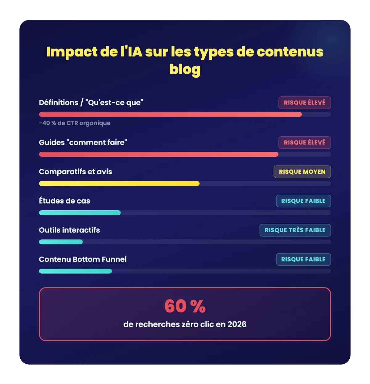 Graphique du niveau de risque IA par type de contenu blog : risque élevé pour les définitions, faible pour les études de cas