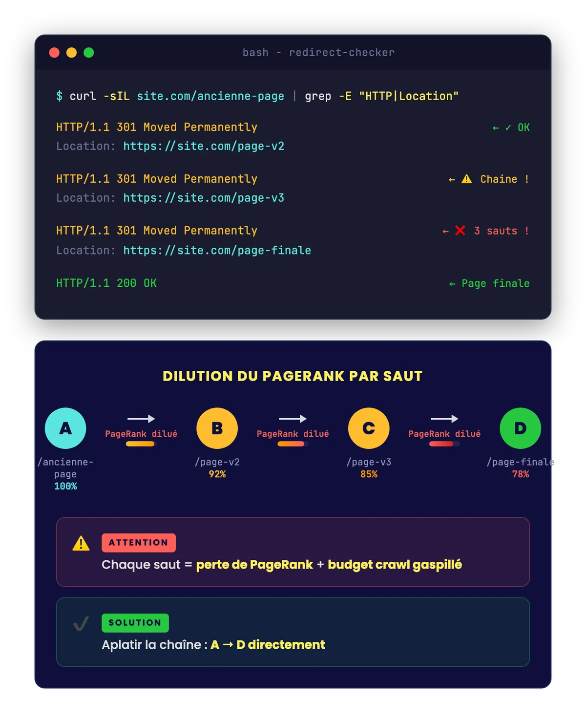 Simulation terminal montrant une chaîne de redirections 301 avec dilution progressive du PageRank de 100% à 78%