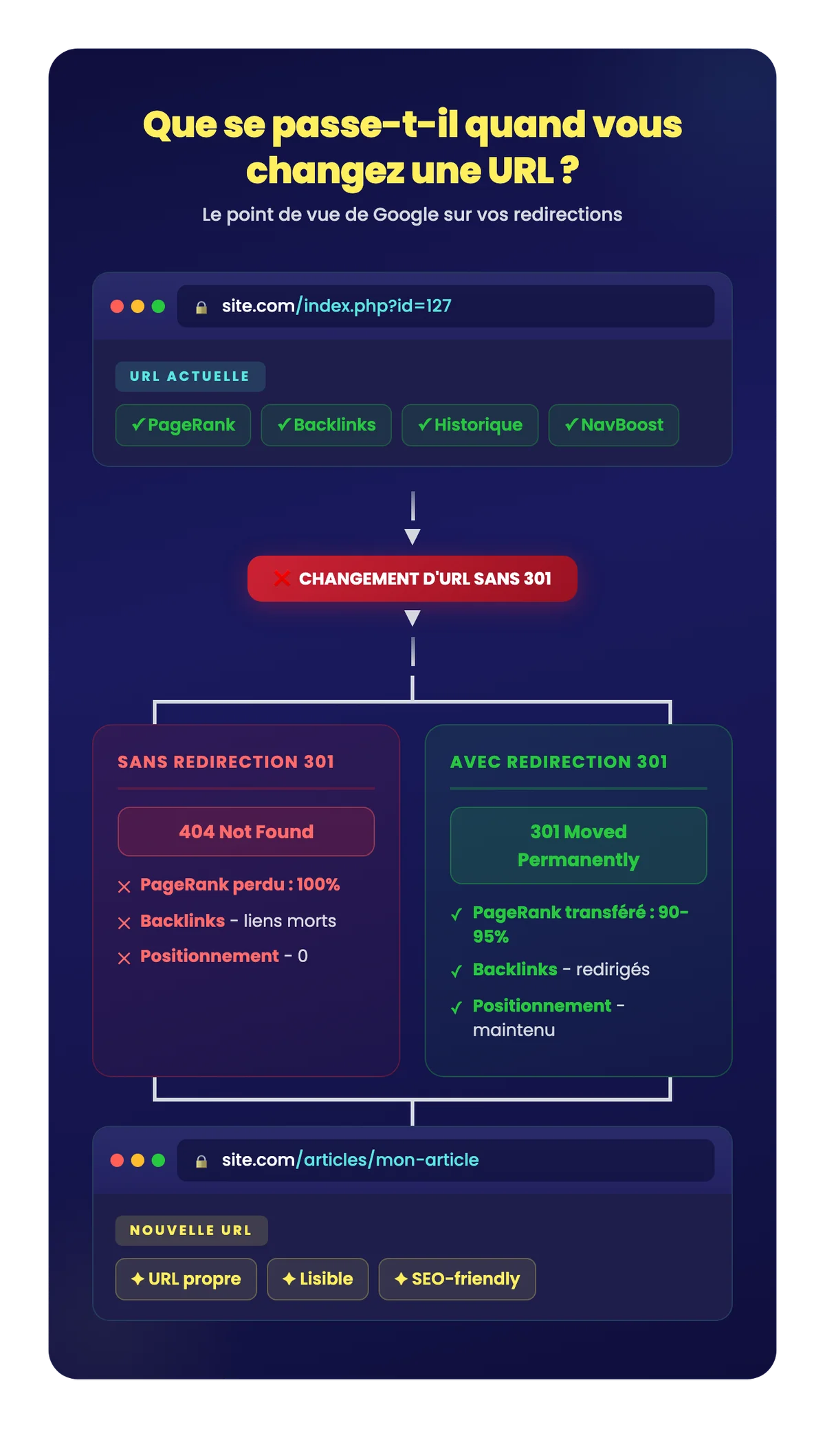 Flow diagram montrant l'impact d'un changement d'URL sur le SEO : avec et sans redirection 301, transfert de PageRank