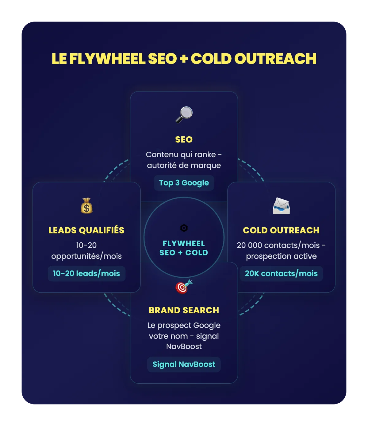 Flywheel SEO et Cold Outreach : cycle vertueux entre contenu SEO, prospection, brand search et génération de leads qualifiés